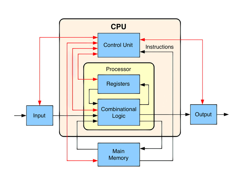 CPU là gì ? Các loại CPU phổ biến trên thị trường hiện nay Cấu tạo của CPU như thế nào ?