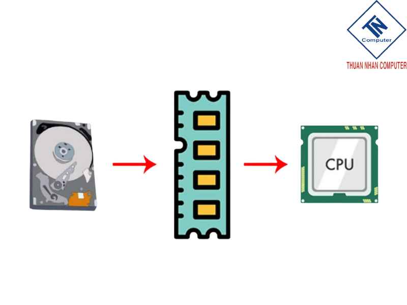 Chức năng trong máy tính của Ram là gì ?