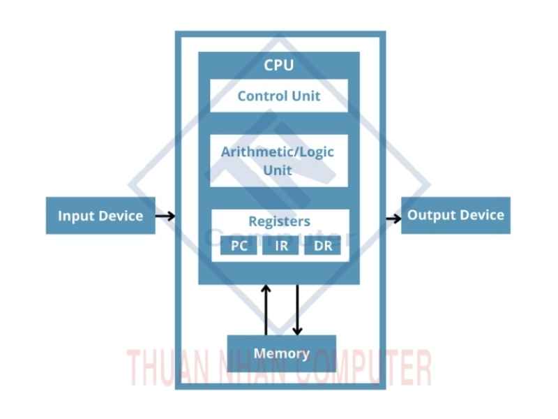 Mối quan hệ giữa Control Unit, CPU, RAM và thanh ghi