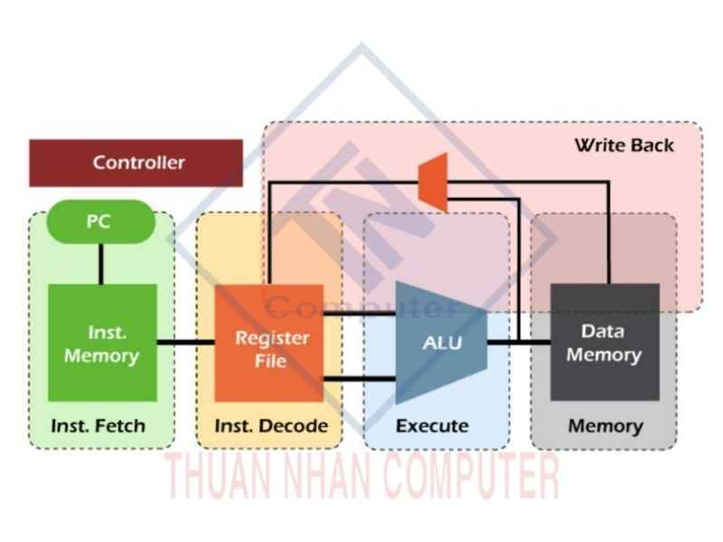 Chu trình Fetch – Decode – Execute được hiểu ra sao?