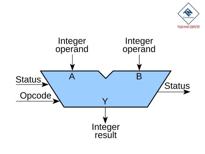 Thực hiện phép tính số học