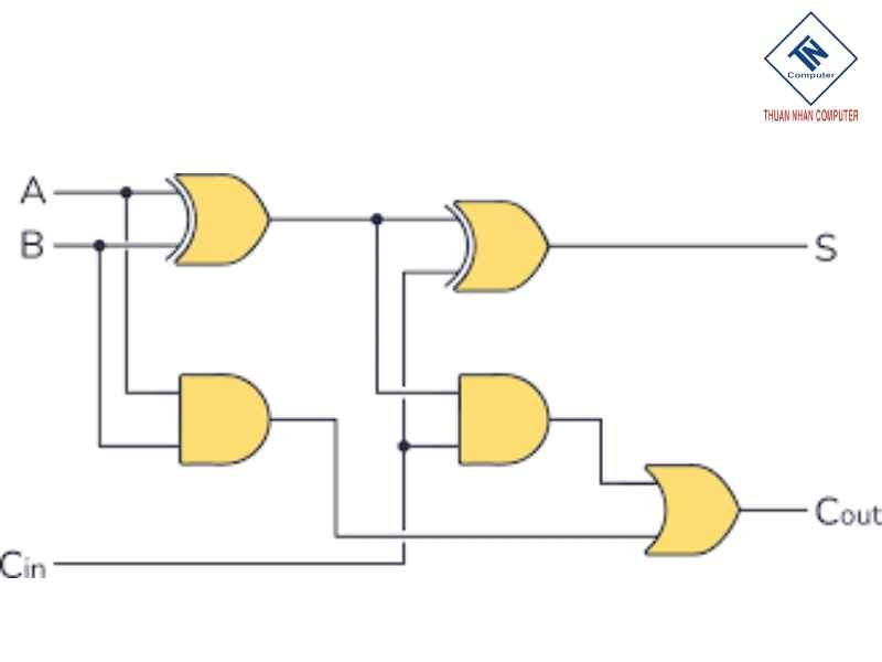 Mạch cộng (Adder)