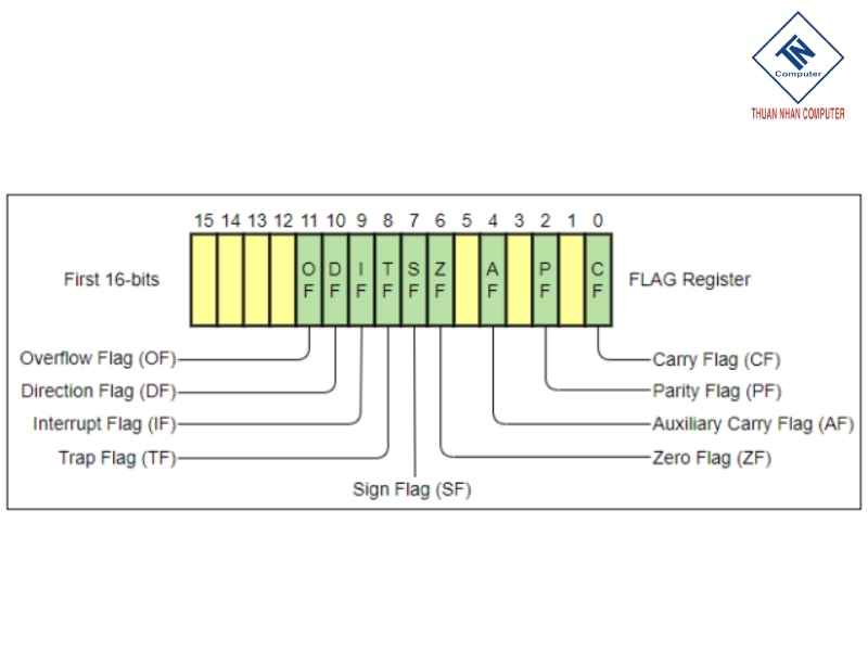 Hệ thống cờ trạng thái (Flags)